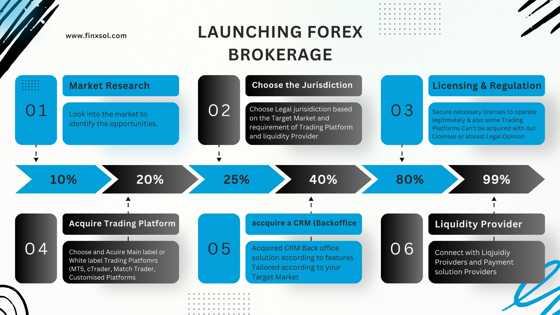 راهاندازی بروکر فارکس - Finxsol