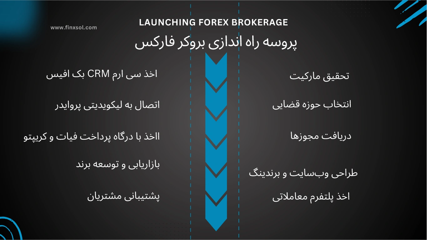 مراحل راه اندازی بروکر فارکس