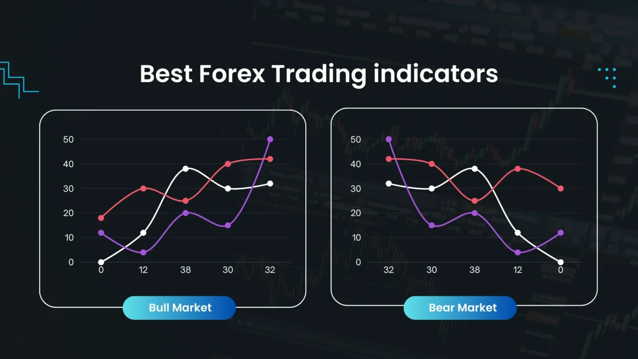 Forex Trading indicators