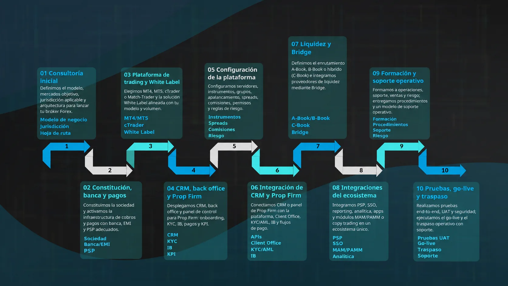 Mapa de ruta para lanzar una correduría Forex con consultoría FINXSOL – aspectos legales, plataforma de trading multiactivo, liquidez, configuración, integración y pruebas