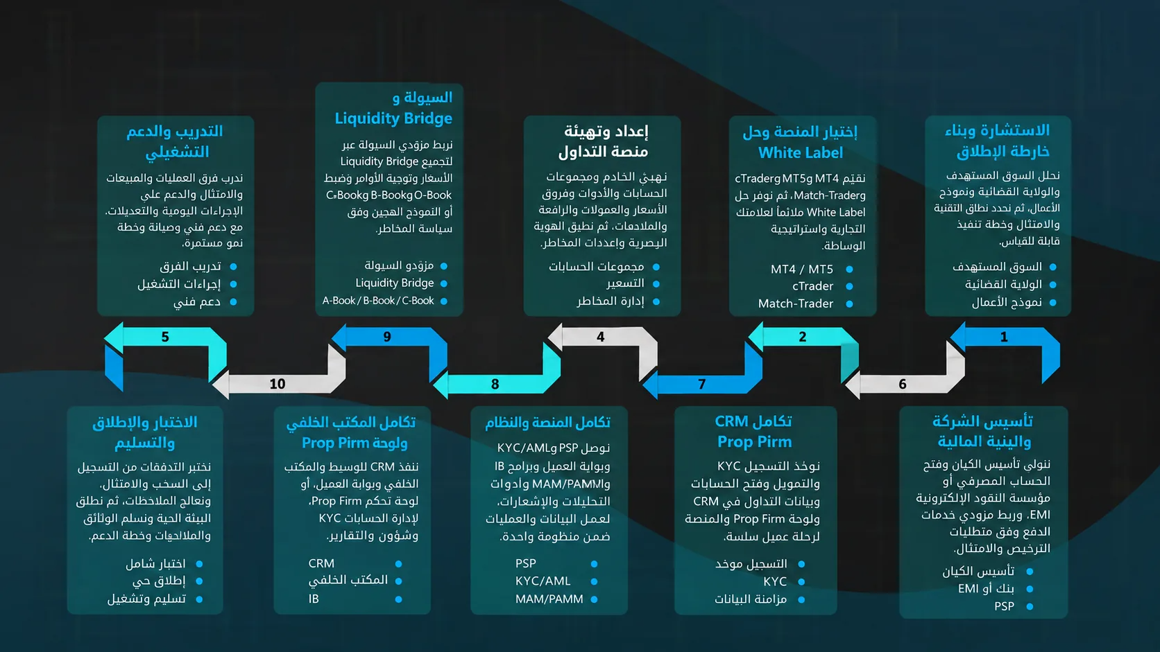خارطة طريق إطلاق وسيط فوركس جاهز مع استشارات FINXSOL – الإجراءات القانونية، البنية التحتية التقنية، السيولة، التكوين، التكامل والاختبار