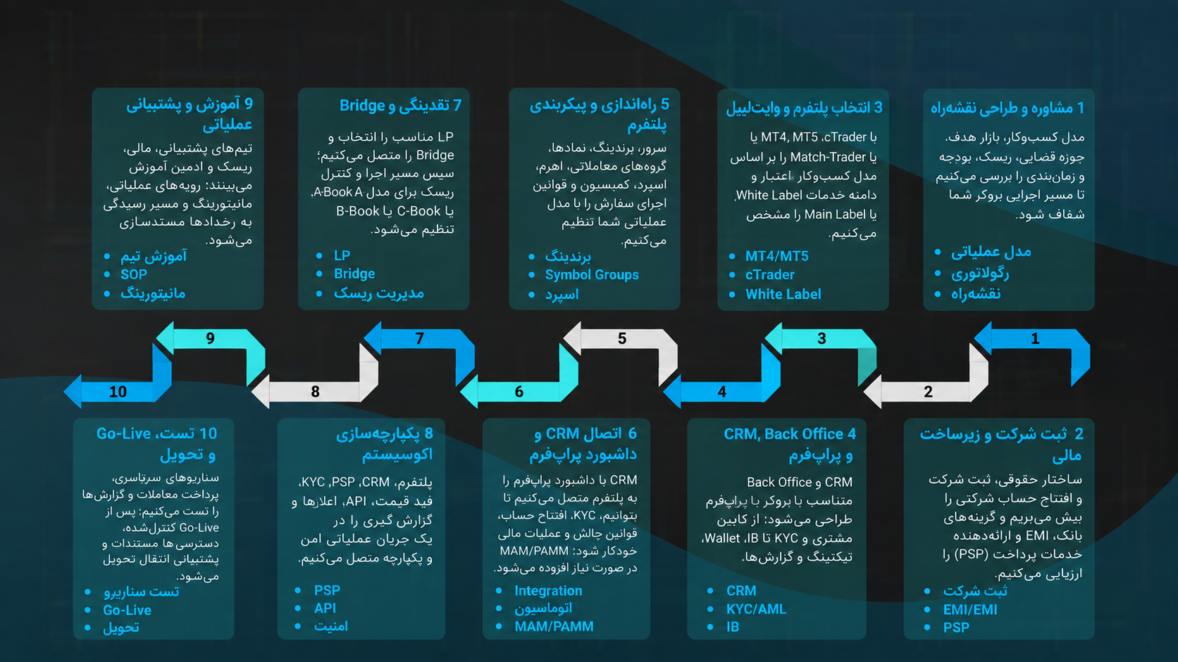 نقشه راه راه‌اندازی بروکر فارکس با راهکار آماده فینکسول – روال قانونی، زیرساخت فنی، نقدینگی، پیکربندی، یکپارچه‌سازی و تست