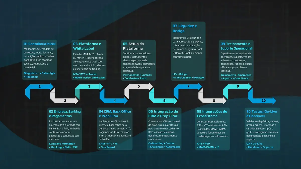 Guia de configuração de corretora forex chave na mão com FINXSOL – procedimentos legais, infraestrutura técnica, liquidez, configuração, integração e testes