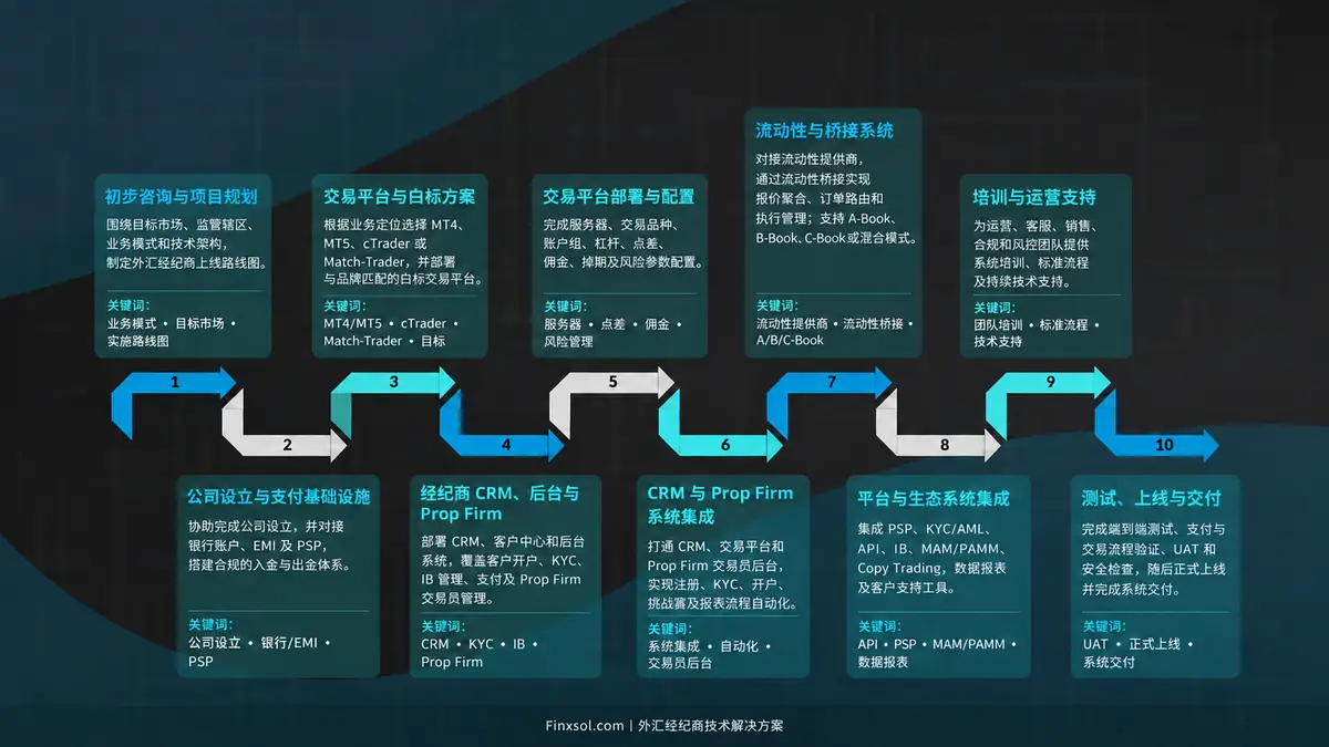 外汇一站式解决方案搭建路线图 — 法律程序、技术基础设施、流动性、配置、集成和测试